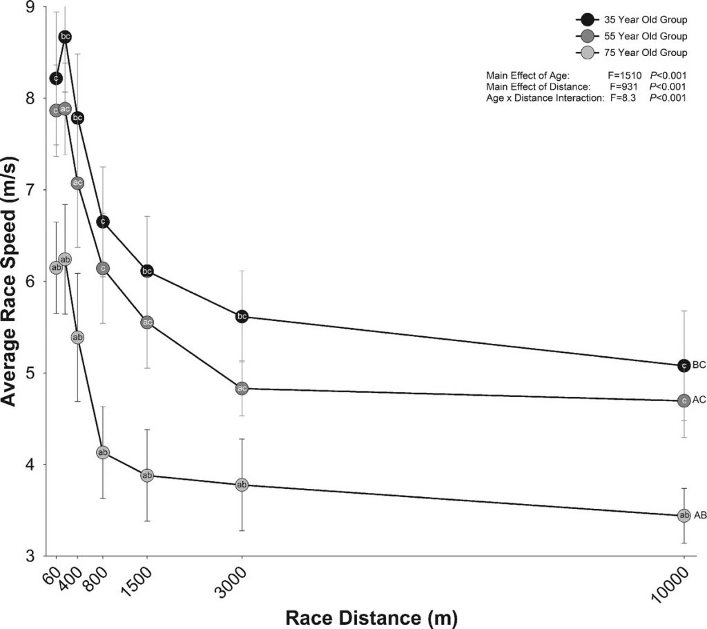 speed age graph