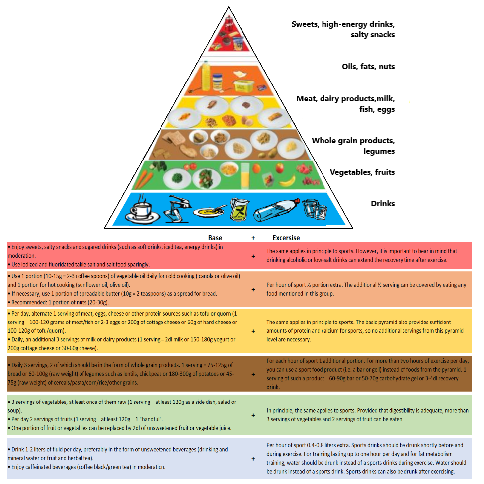 Athlete food pyramid