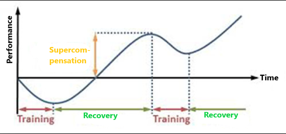 Supercompensation and tapering