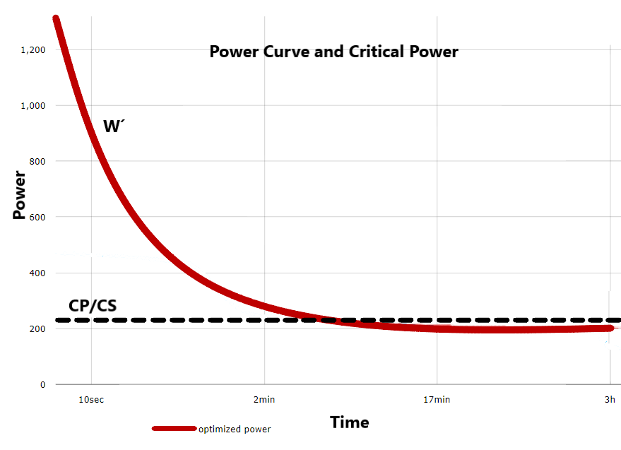 power curve