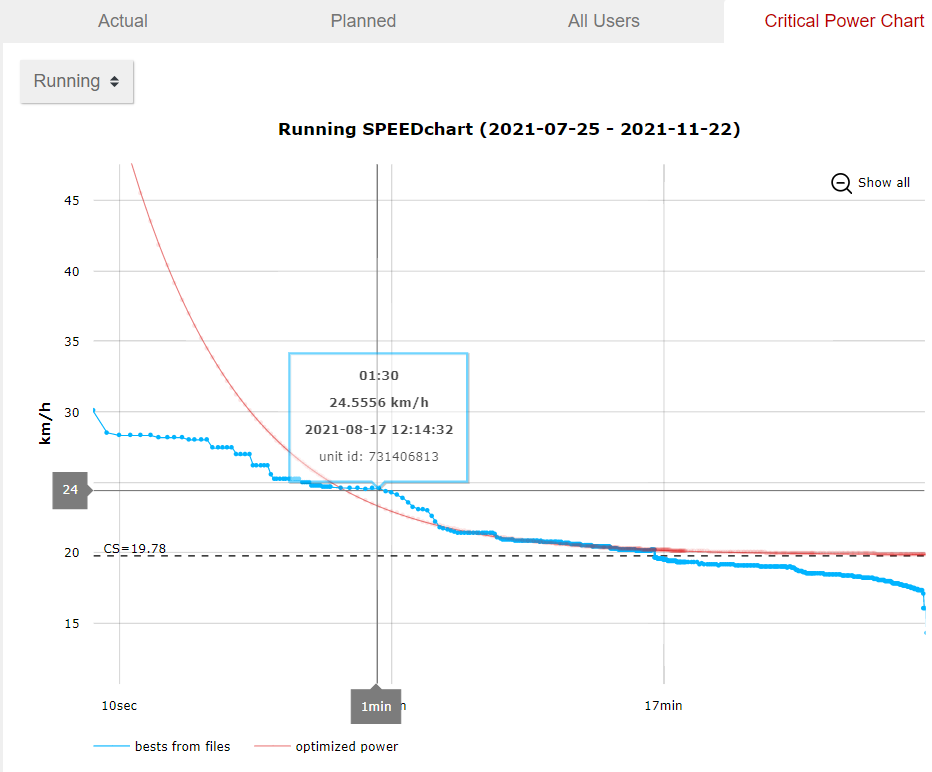 Critical power Graph