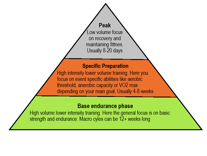 Trainingspyramide