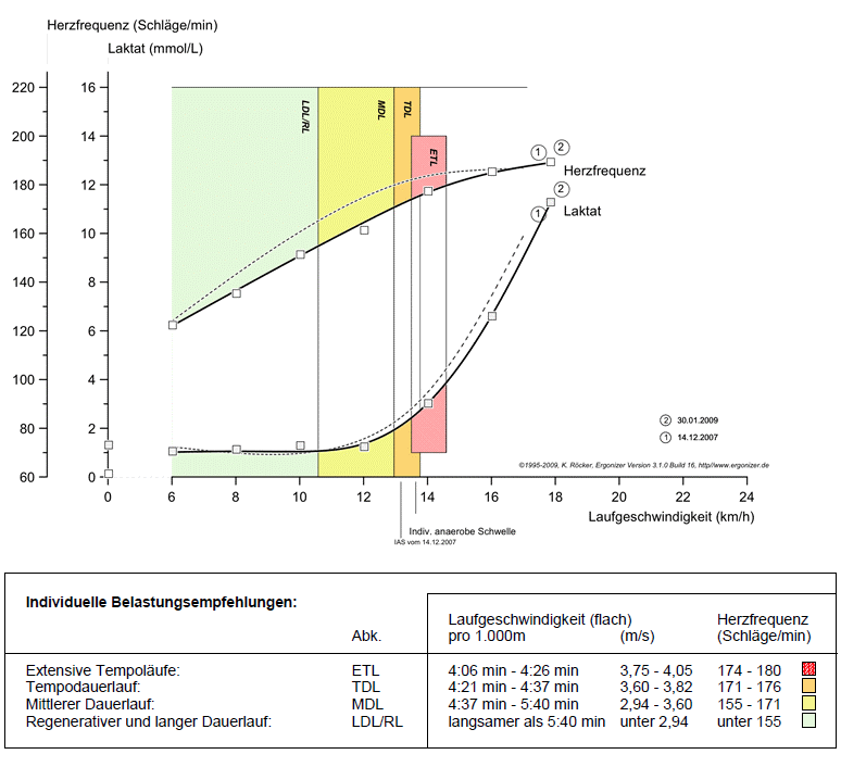 Laktatleistungskurve und individuelle Trainingsbereiche